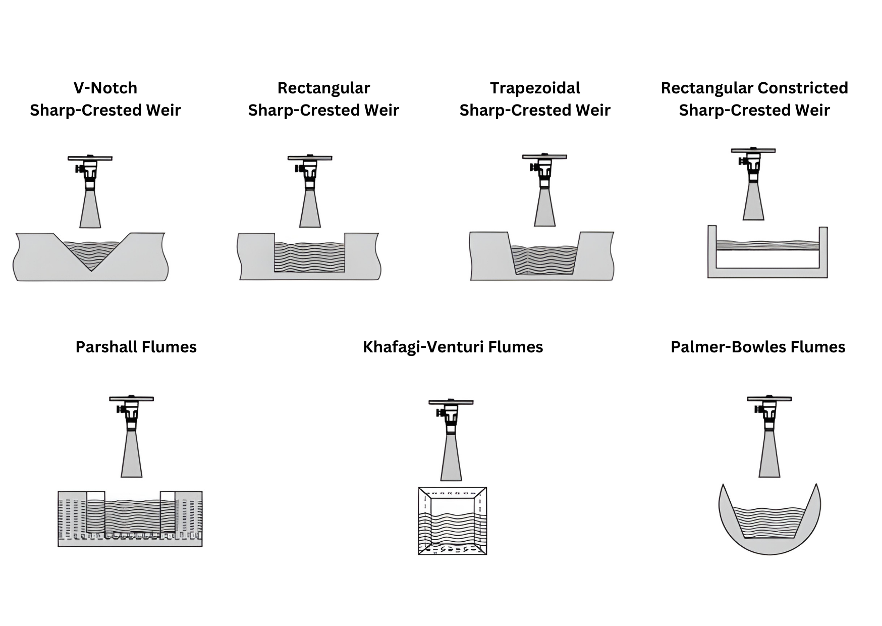 Sultan Open Channel Measurement (Flumes & Weirs) Flow meter